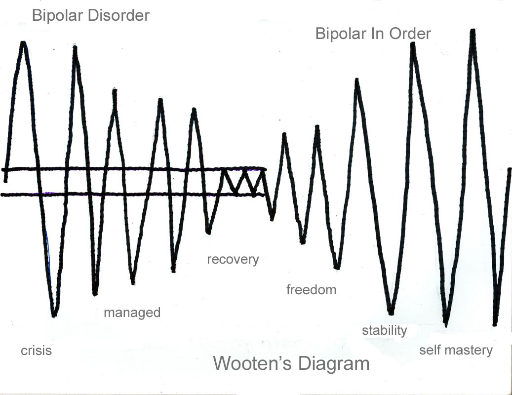 Bipolar Mood Swings Chart