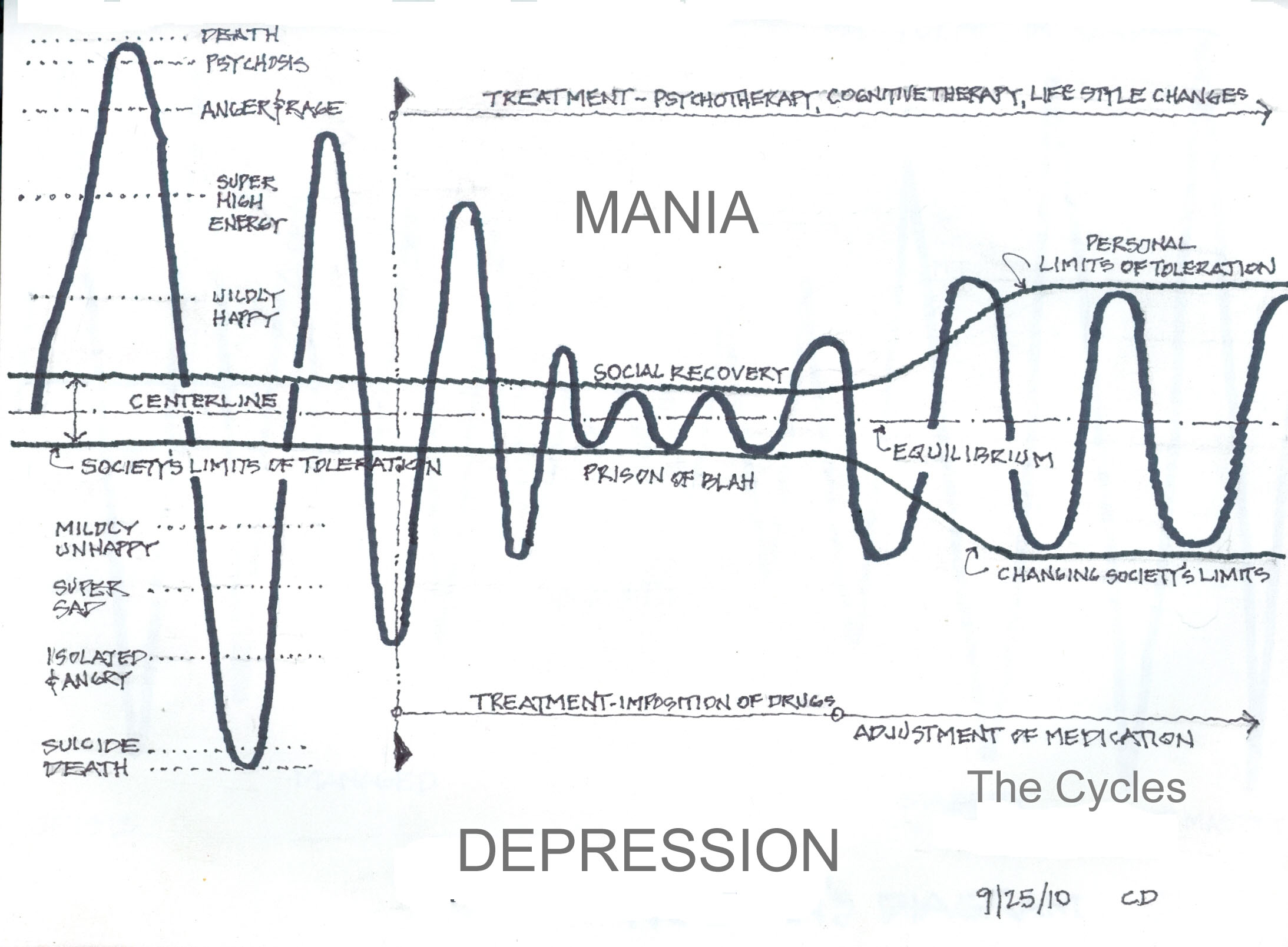 Bipolar Behavior Chart